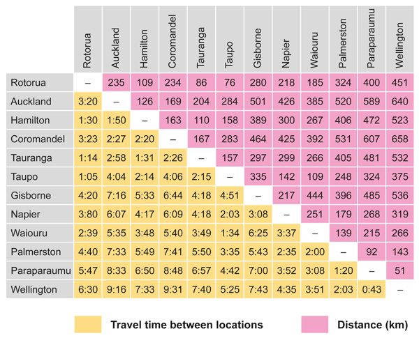 Rotorua : Distance + Time